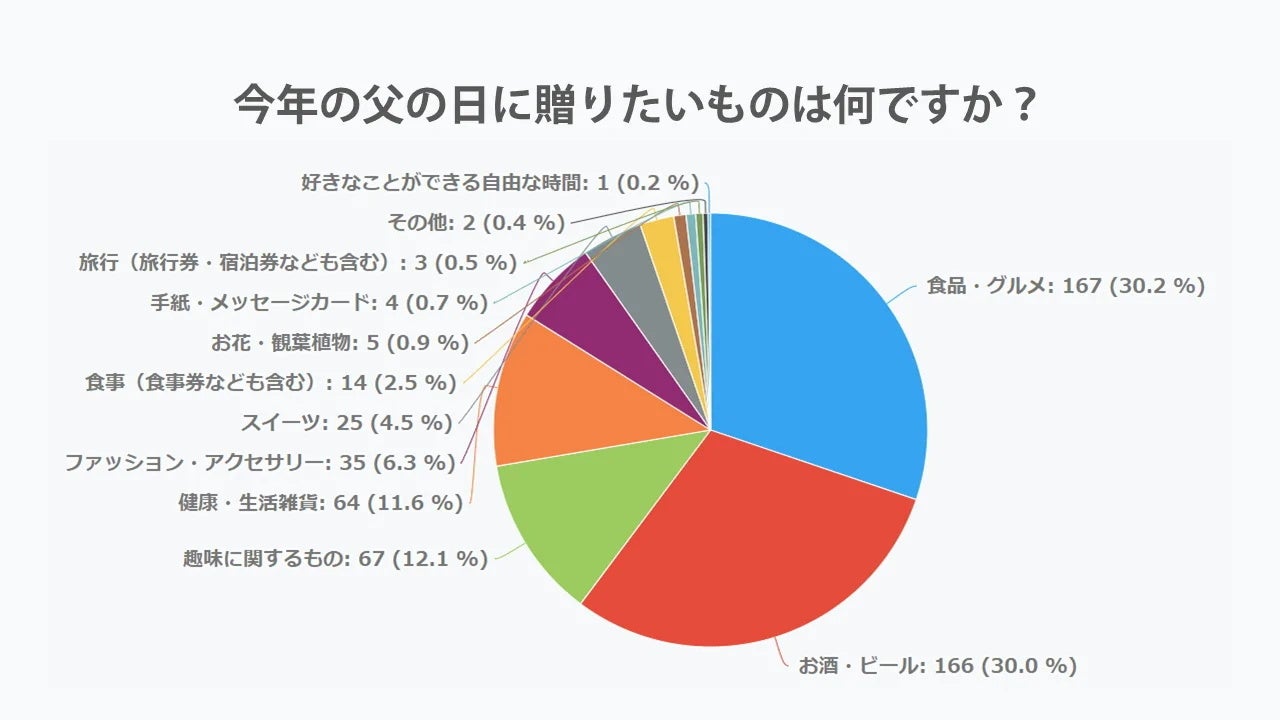 2022年「今年の父の日に贈りたいものは何ですか？」の回答