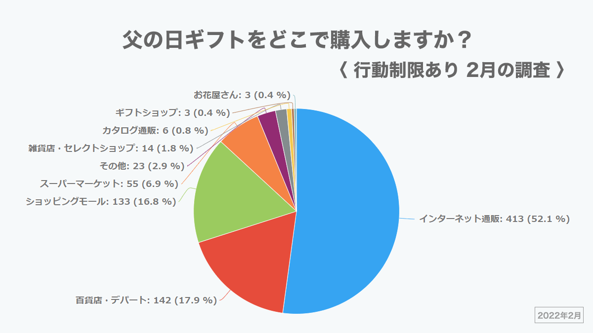 行動制限あり（2022年2月の調査 ※4）