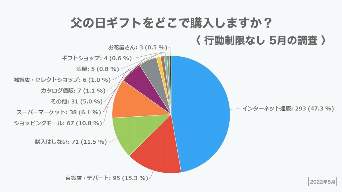 行動制限なし(2022年5月の調査 ※3)