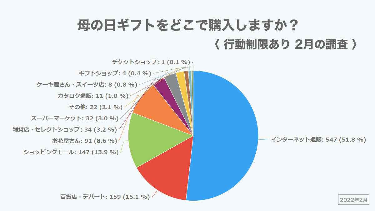 行動制限あり（2022年2月の調査 ※2）
