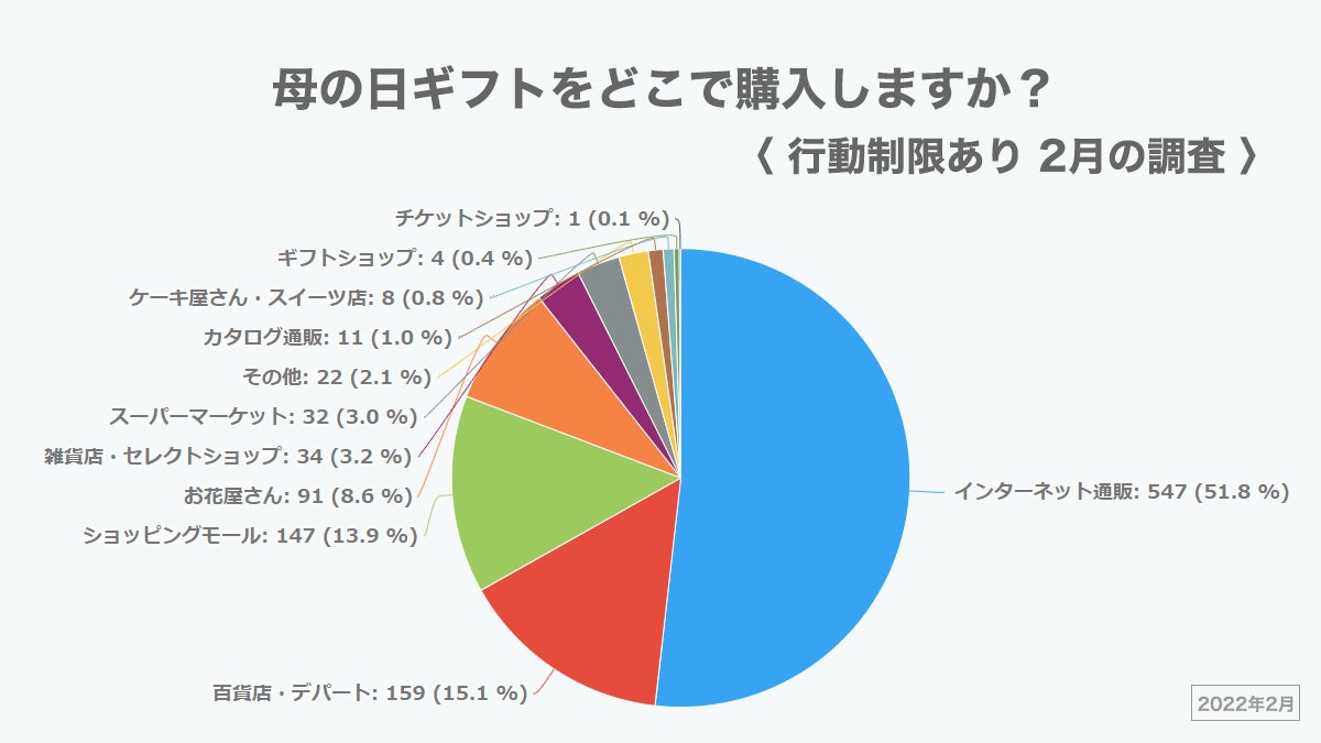 行動制限あり(2022年2月の調査 ※2)