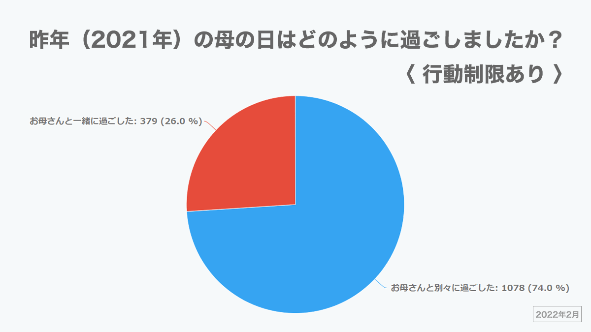 行動制限あり（2022年2月の調査 ※2）