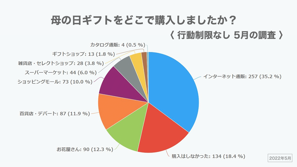 行動制限なし（2022年5月の調査 ※1）