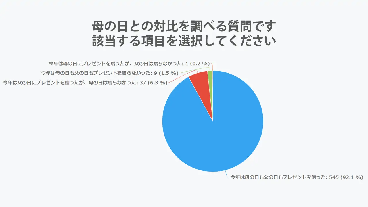 2023年父の日と母の日の対比を調べたアンケート調査結果