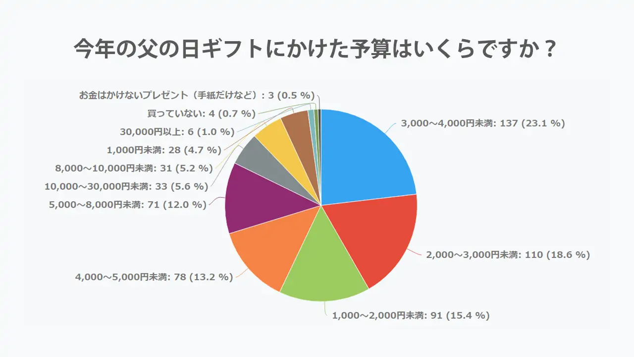 2023年父の日に購入したギフトの価格 アンケート調査結果