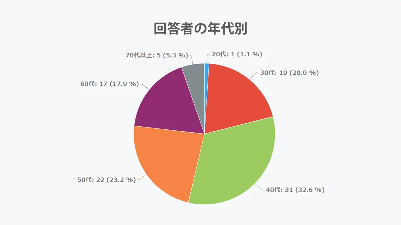 2023年 父の日ギフトをもらった方の年代