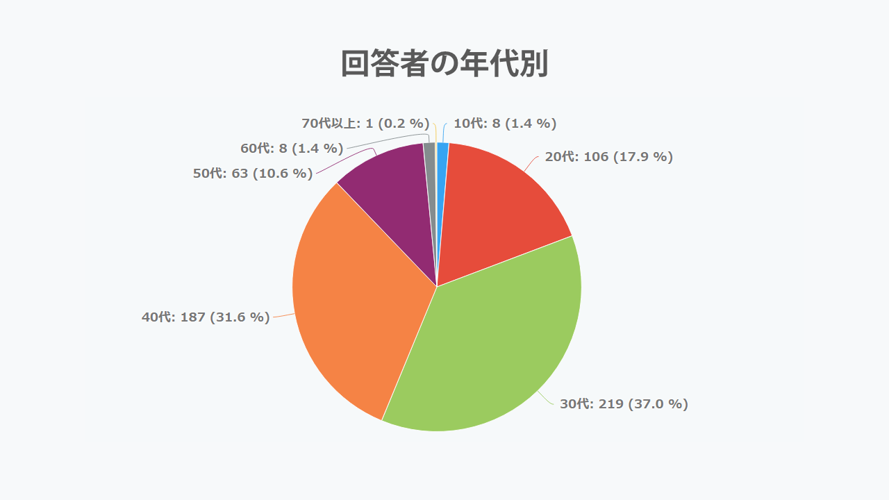 2023年 父の日ギフトを贈った方の年代