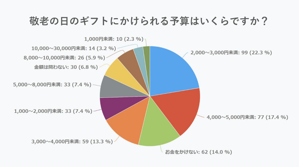 敬老の日のギフトにかけられる予算はいくらですか アンケート調査結果 2023年