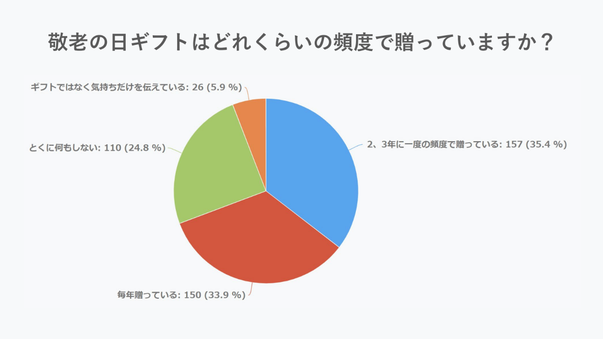 敬老の日ギフトはどれくらいの頻度で贈っていますか　アンケート調査結果 2023年