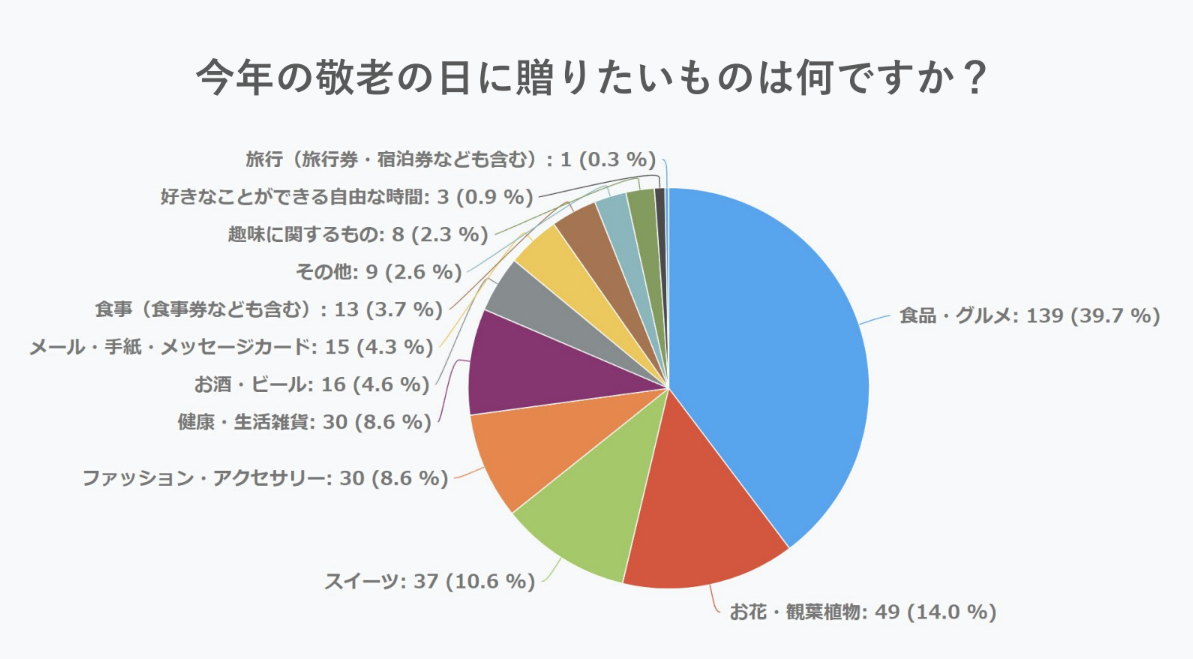 今年の敬老の日に贈りたいギフト アンケート調査結果 2023年