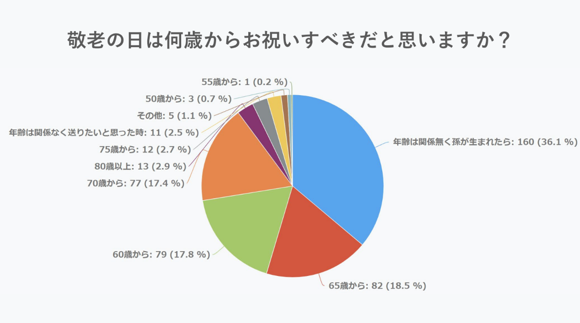敬老の日は何歳からお祝いすべきだと思いますか アンケート調査結果 2023年