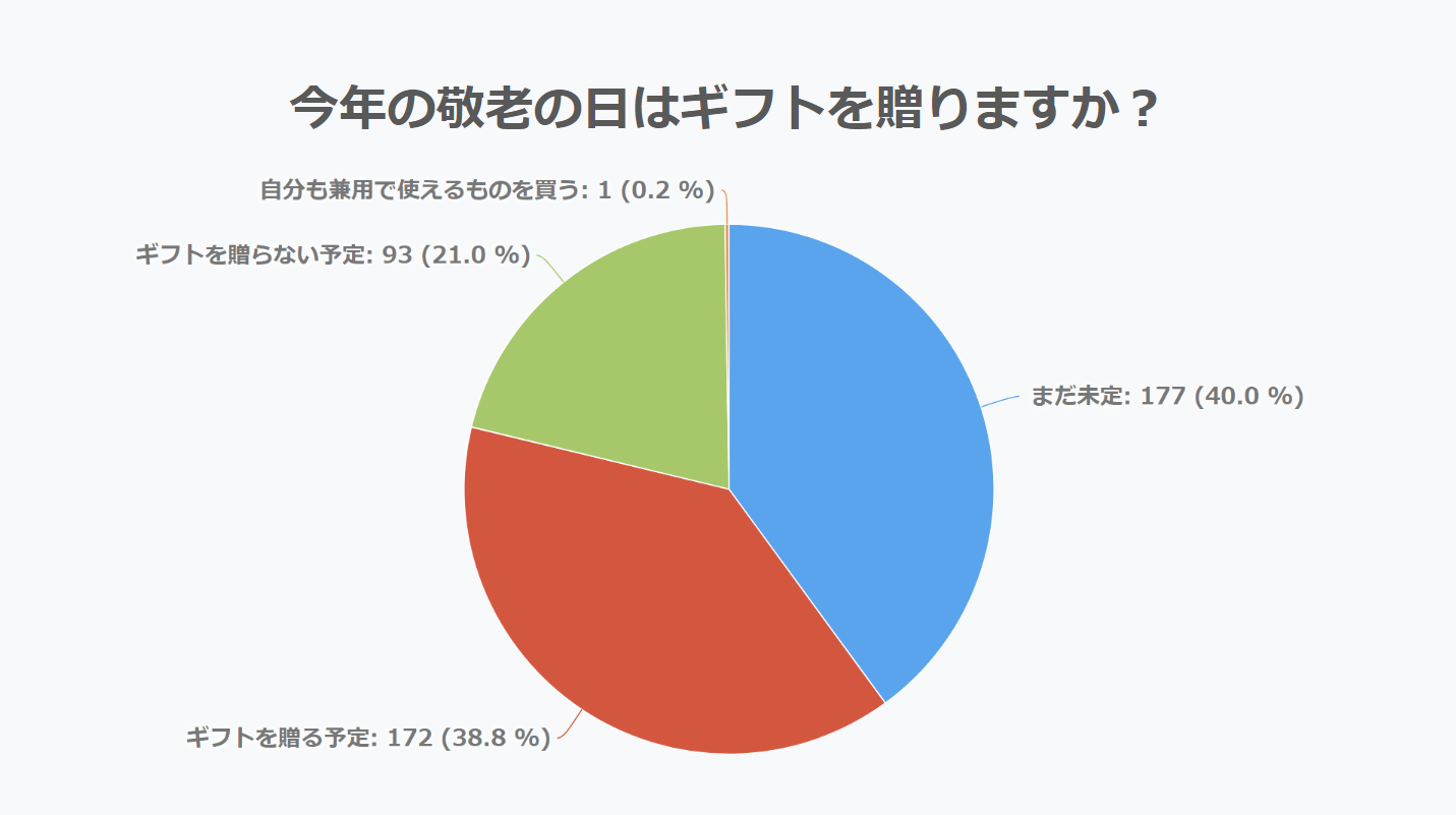 今年の敬老の日にギフトは贈りますか アンケート調査結果 2023年