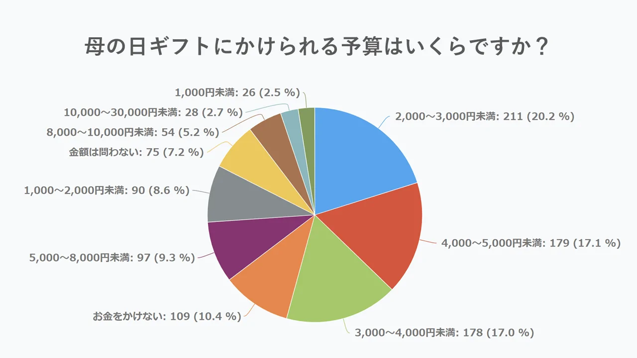 2023年母の日アンケート調査結果