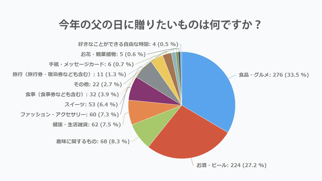2023年父の日ギフトアンケート調査結果