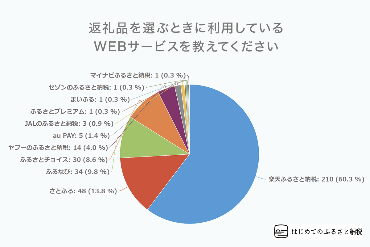２０２３年ふるさと納税に関するアンケート調査データ