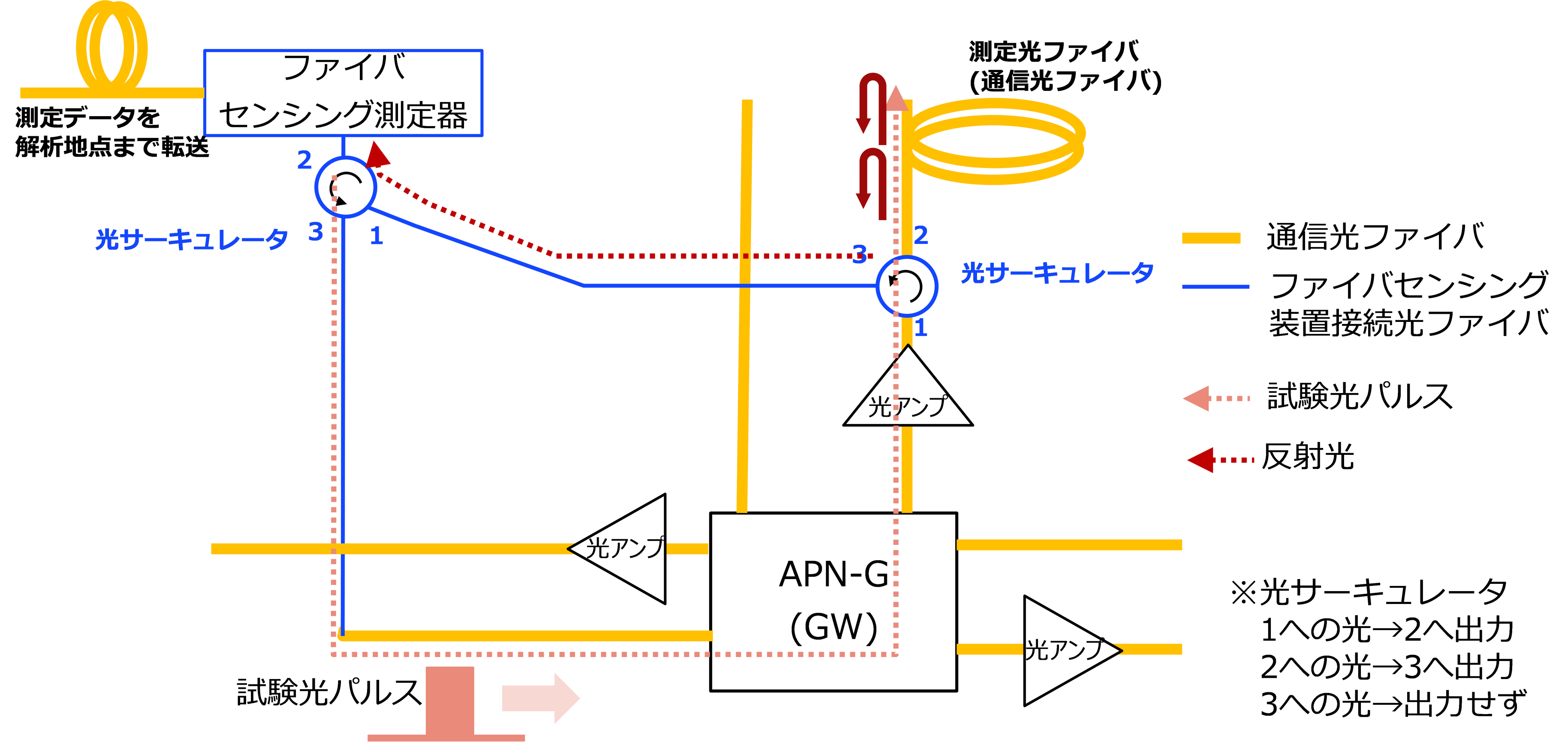 図2　IOWN APNを介して光ファイバセンシングを実施するための接続構成