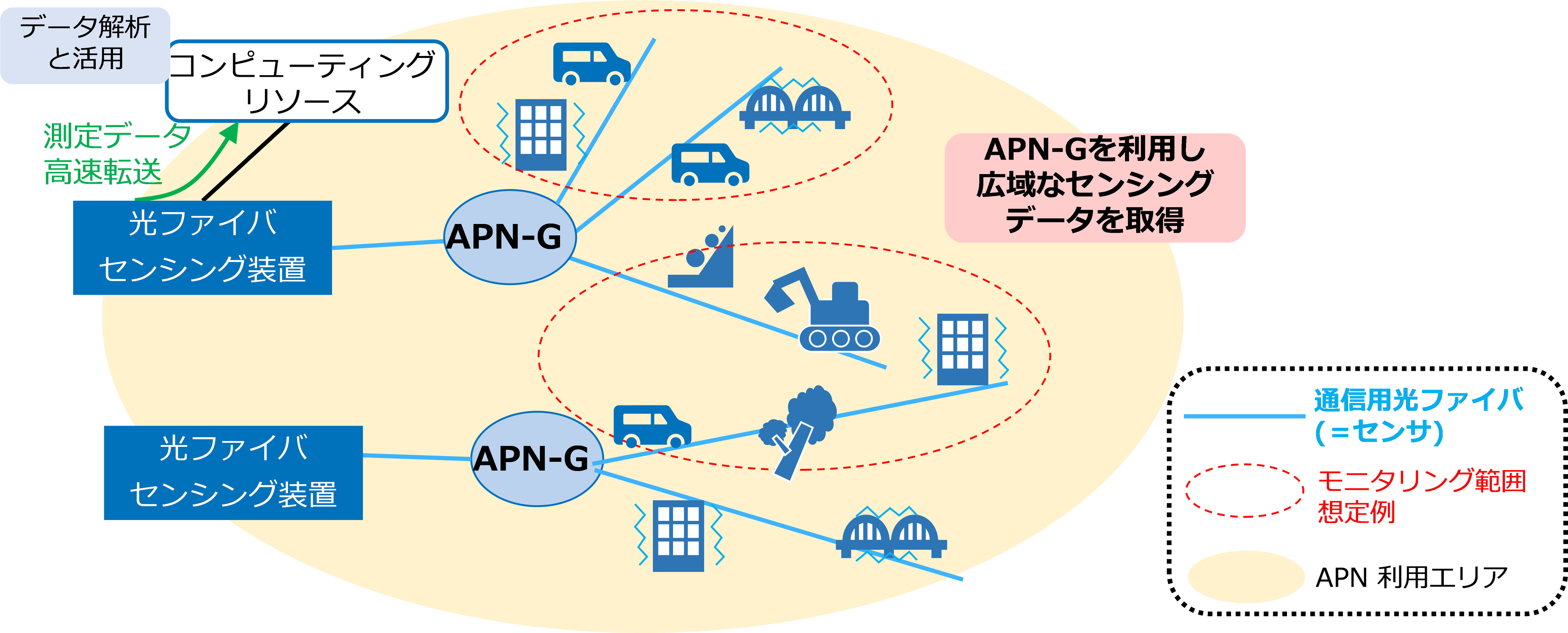図1　IOWNを利用した広域光ファイバセンシング