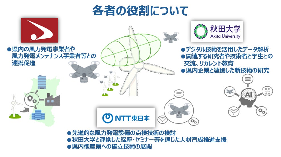 風力発電設備のヘルスモニタリング技術の研究開発を通じ点検技術の安全性向上及び技術を活用した産業振興に関する三者連携協定について | NTT東日本株式会社のプレスリリース