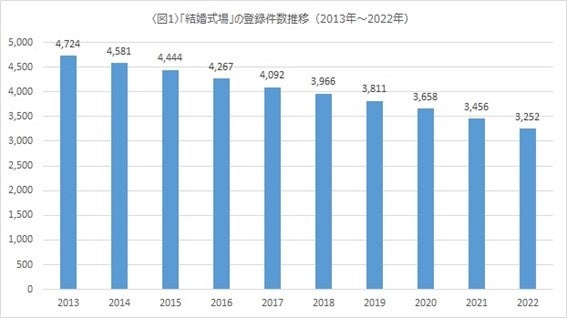 2013年から2022年までの全国の結婚式場の登録件数の推移データ