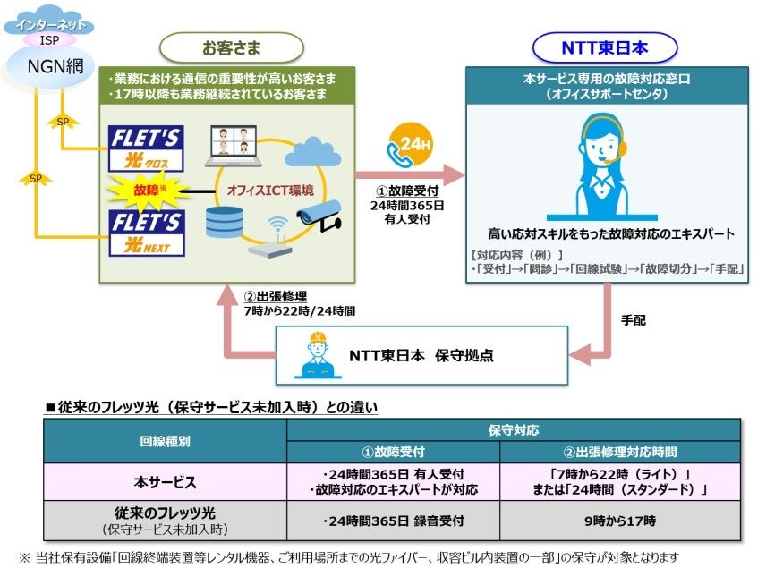 法人のお客さま向け新サービス「フレッツ 光クロス オフィス