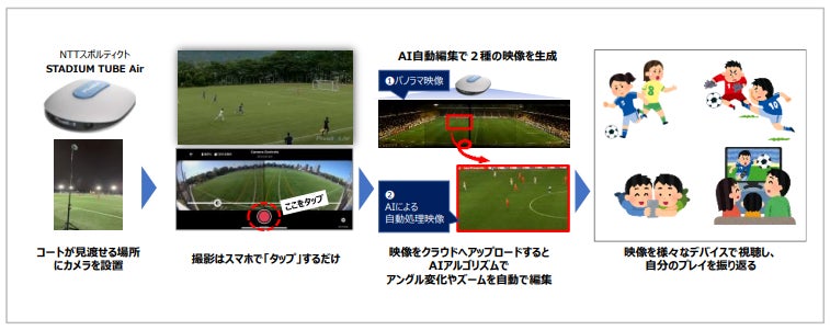 「NTT東日本サッカー教室」が埼玉県で初めてAIカメラを導入!無人撮影&自動編集で子供たちの学びをサポート! 「NTT東日本サッカー教室」が埼玉県で初めてAIカメラを導入!無人撮影&自動編集で子供たちの学びをサポート!