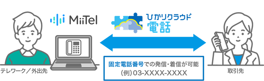 「ひかりクラウド電話 for MiiTel」で音声解析AI電話がコールセンター業務をDX化！テレワークにも対応可能に！