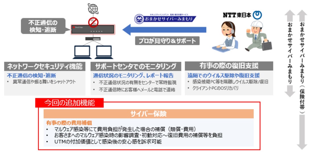 NTT東日本のネットワークセキュリティ対策サービス「おまかせ NTT東日本のネットワークセキュリティ対策サービス「おまかせ