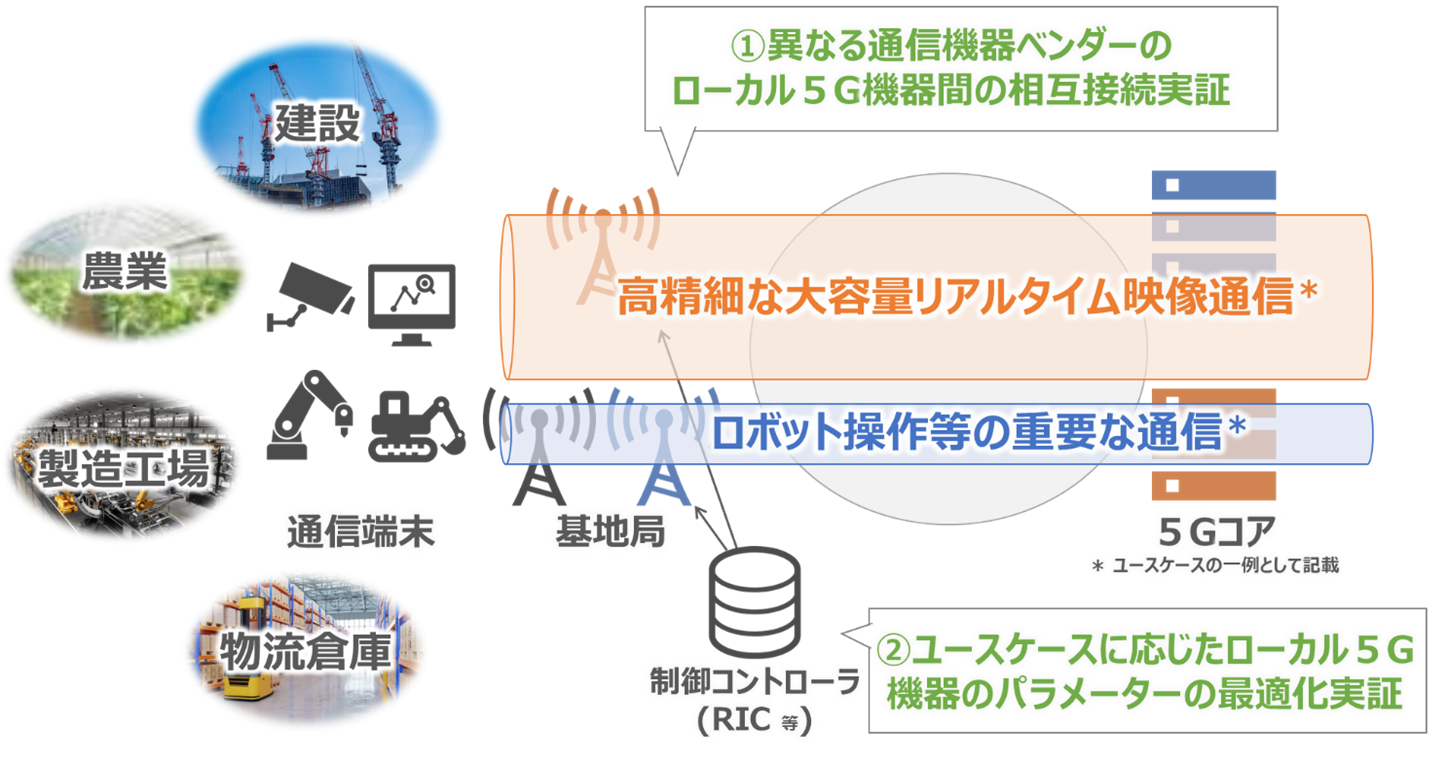図1：本取り組みの実証イメージ