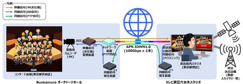 東急ジルベスターコンサート2023-2024で世界初のAPN IOWN1.0を用いた生放送を実施 東急ジルベスターコンサート2023-2024で世界初のAPN IOWN1.0を用いた生放送を実施