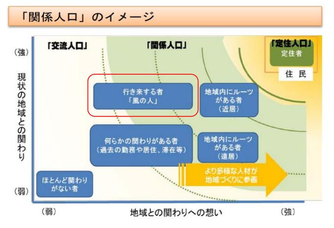 （出所）　総務省「これからの移住・交流施策のあり方に関する検討会報告書（概要）」2018／1／26