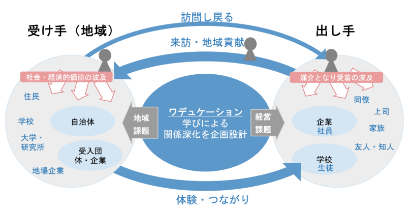 （出所）ワデュケーションプロジェクトメンバーにより作成