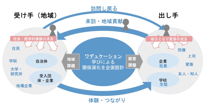 (出所)ワデュケーションプロジェクトメンバーにより作成