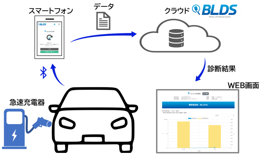 NTT東日本 福島支店の業務用EV車