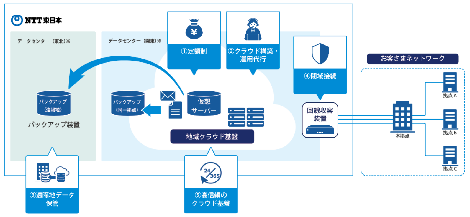 ※クラウド基盤およびバックアップ装置の設置ロケーションは今後順次拡大予定です。