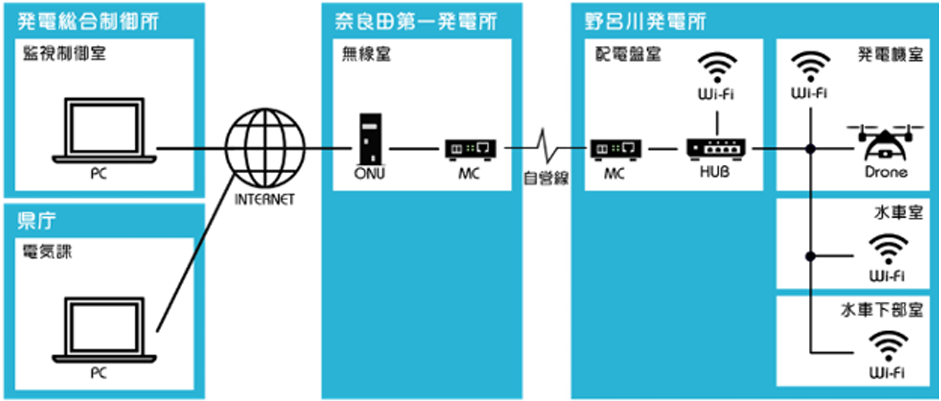 【発電所内設備点検ドローンシステム構成イメージ】