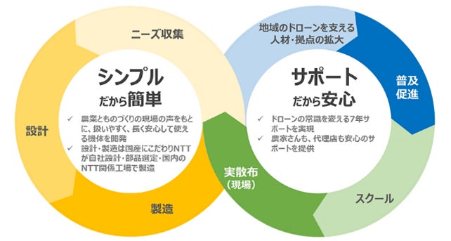 農業高校の生徒がドローン活用の次世代型農業を体験!~日本農業の未来をけん引する人材育成に向け、宮城県加美農業高校とNTT東日本グループが連携~ | NTT東日本株式会社のプレスリリース