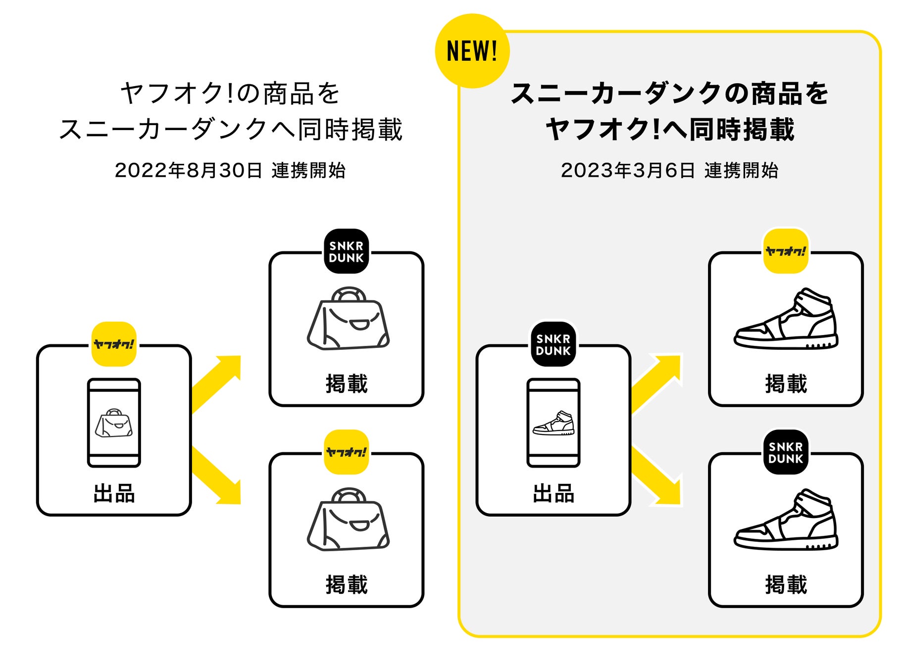 リクエスト 8点 まとめ商品 スニーカーダンクに出品された鑑定付き商品が、ヤフオク!に同時