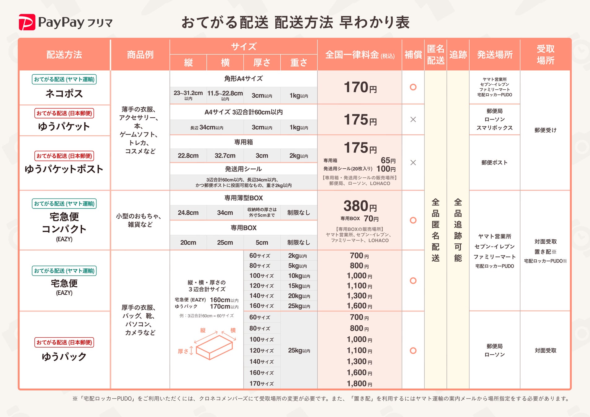 PayPayフリマ、初めて売れた際に、出品者負担の送料を最大1,800円分ぜ