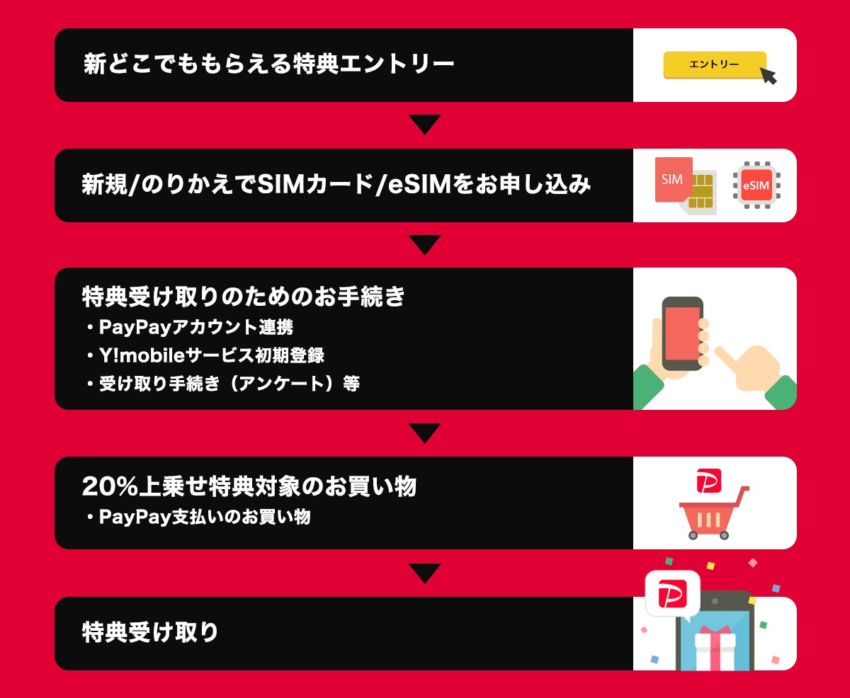 Yahoo モバイル ワイモバイル Simの契約でもらえるpaypayポイントを合計最大15 000円相当から 000円相当に増額 ヤフー株式会社のプレスリリース Yahoo モバイル ワイモバイル Simの契約でもらえるpaypayポイントを合計最大15 000円相当から 000円相当に増額 ヤフー株式会社のプレスリリース