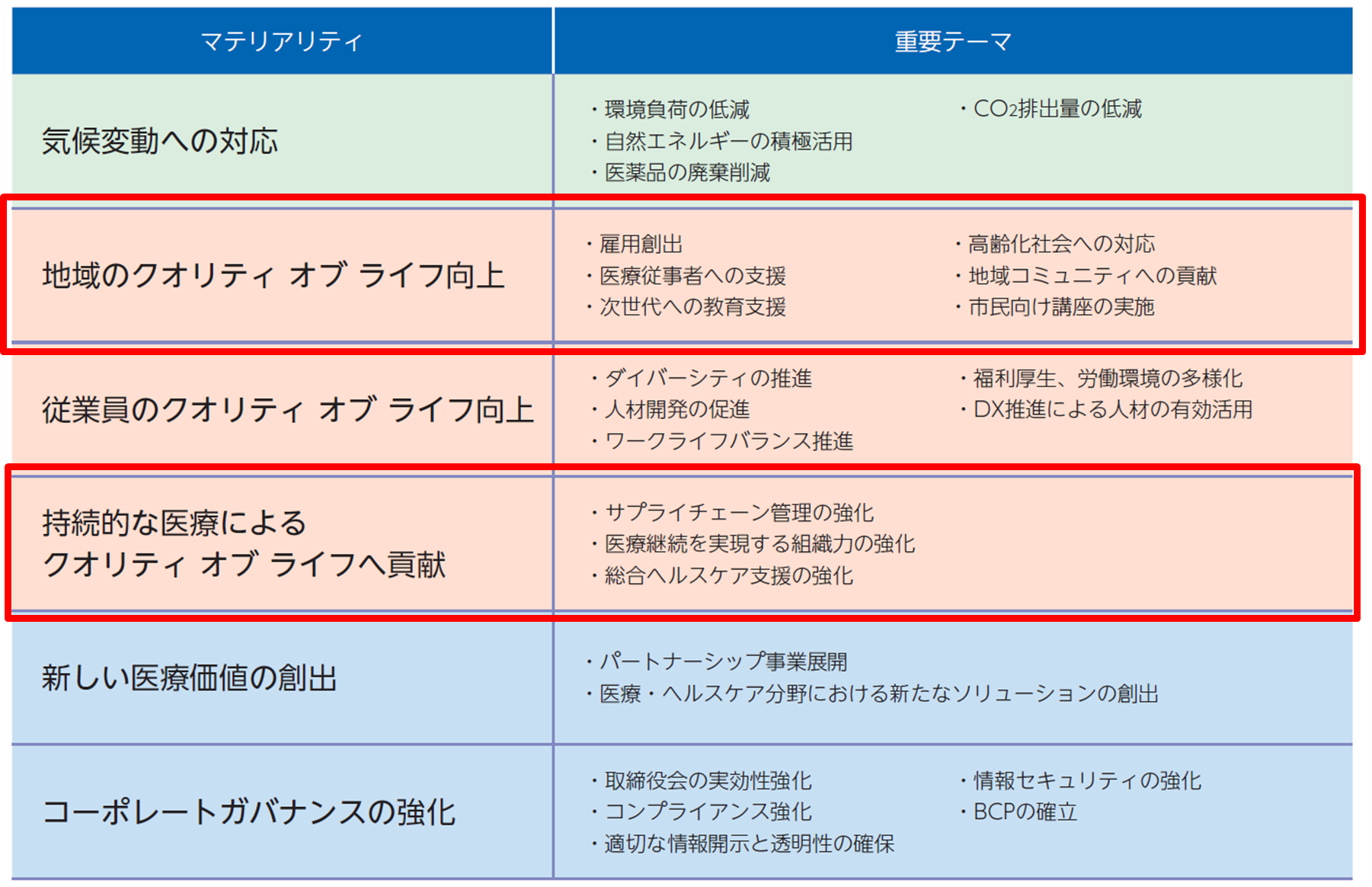 クオールグループのマテリアリティ