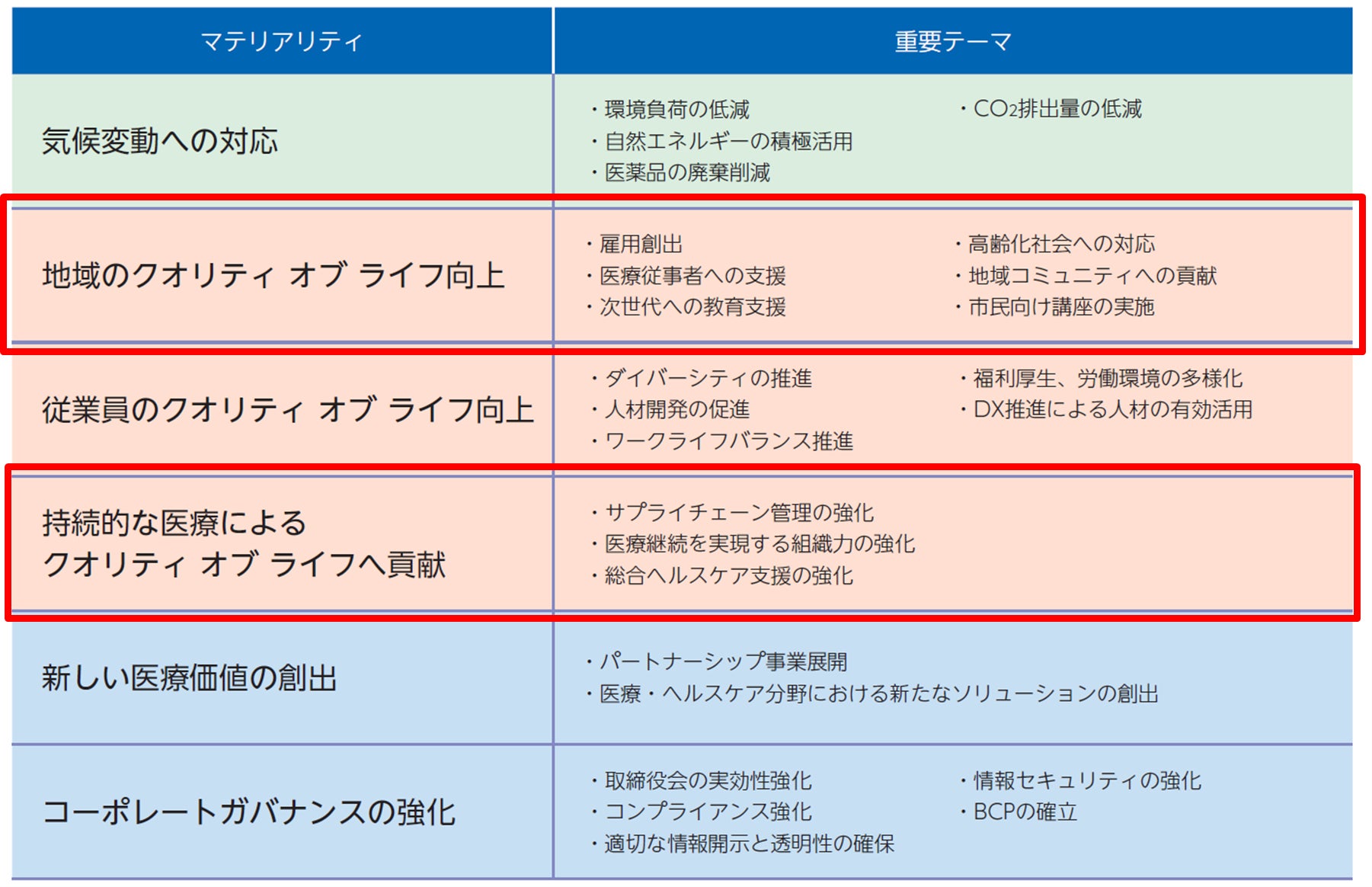 クオールグループのマテリアリティ