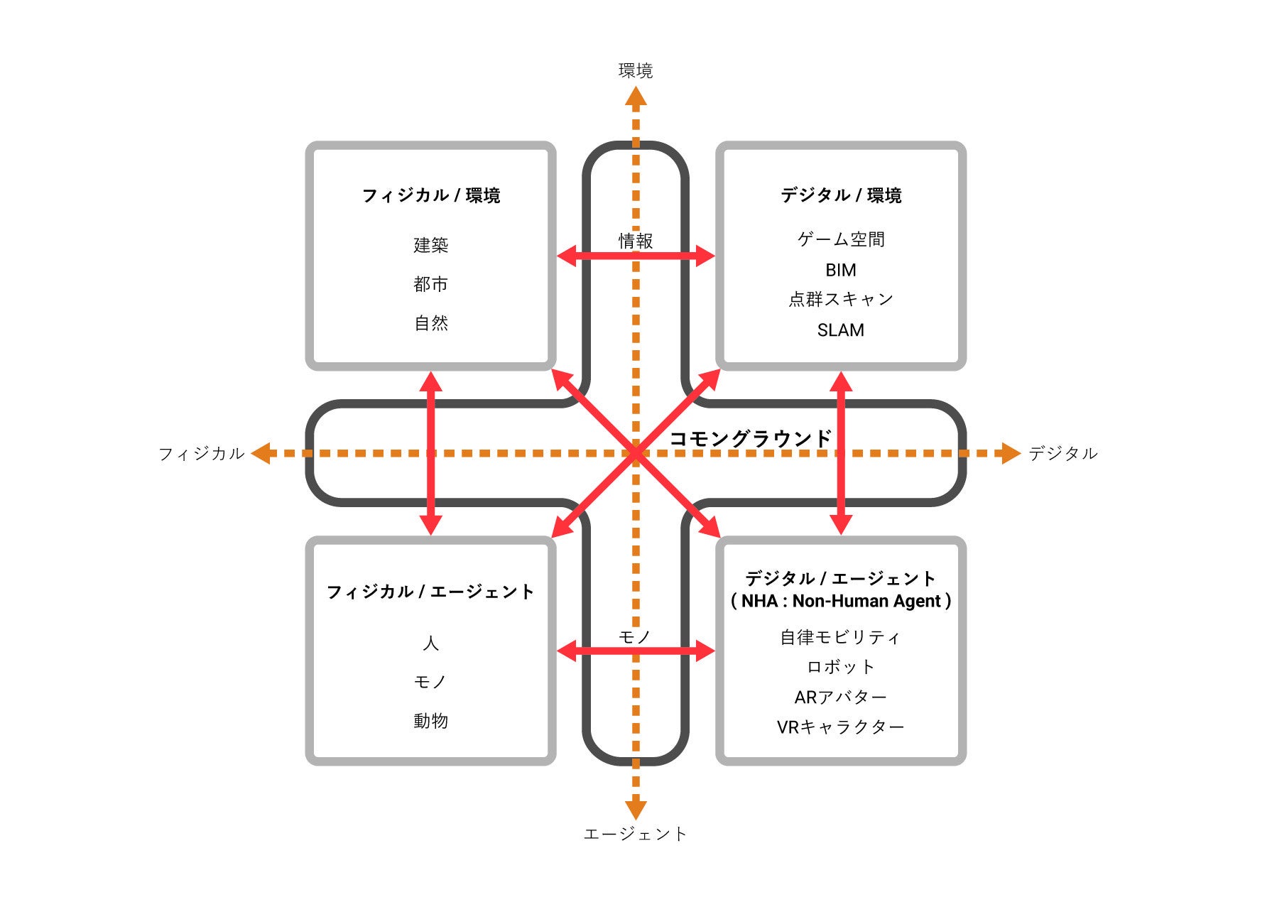 建築・都市領域のコモングラウンド