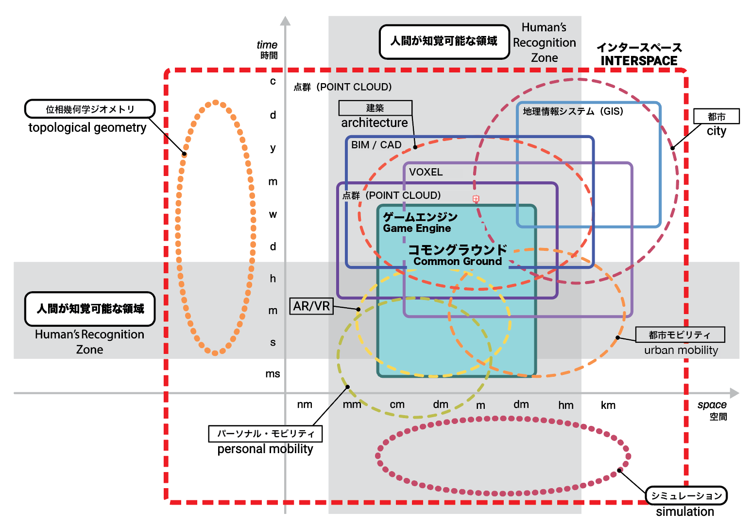 空間記述方式による空間および時間スケールにおけるインタースペースの領域性