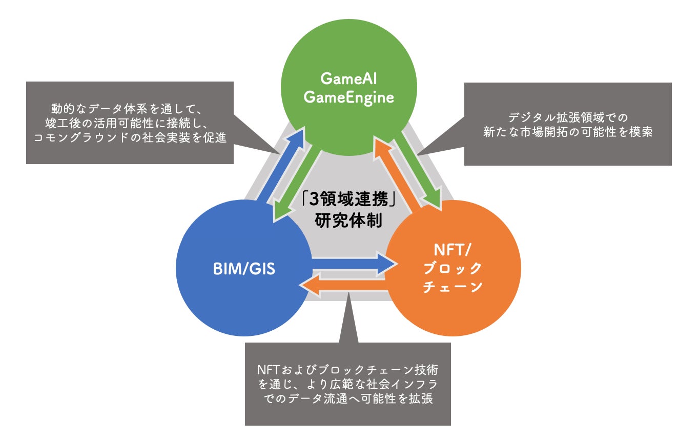 「3領域連携」研究体制_関連性イメージ図