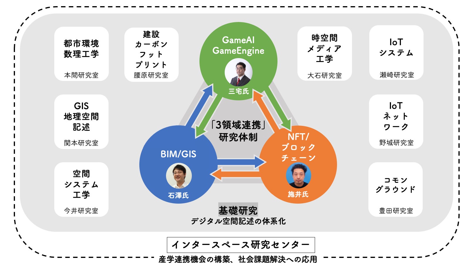 「3領域連携」研究体制イメージ図