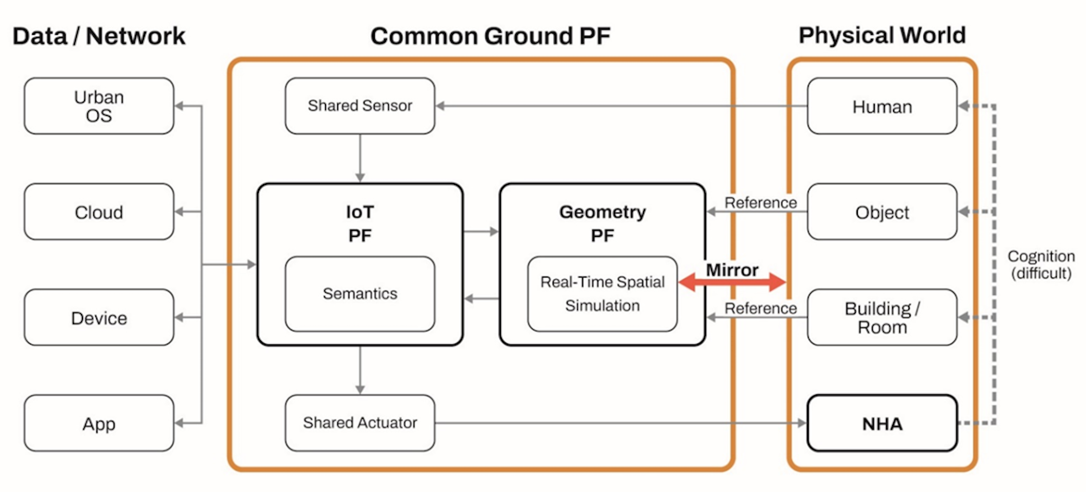 コモングラウンドプラットフォームの基本アーキテクチャ
