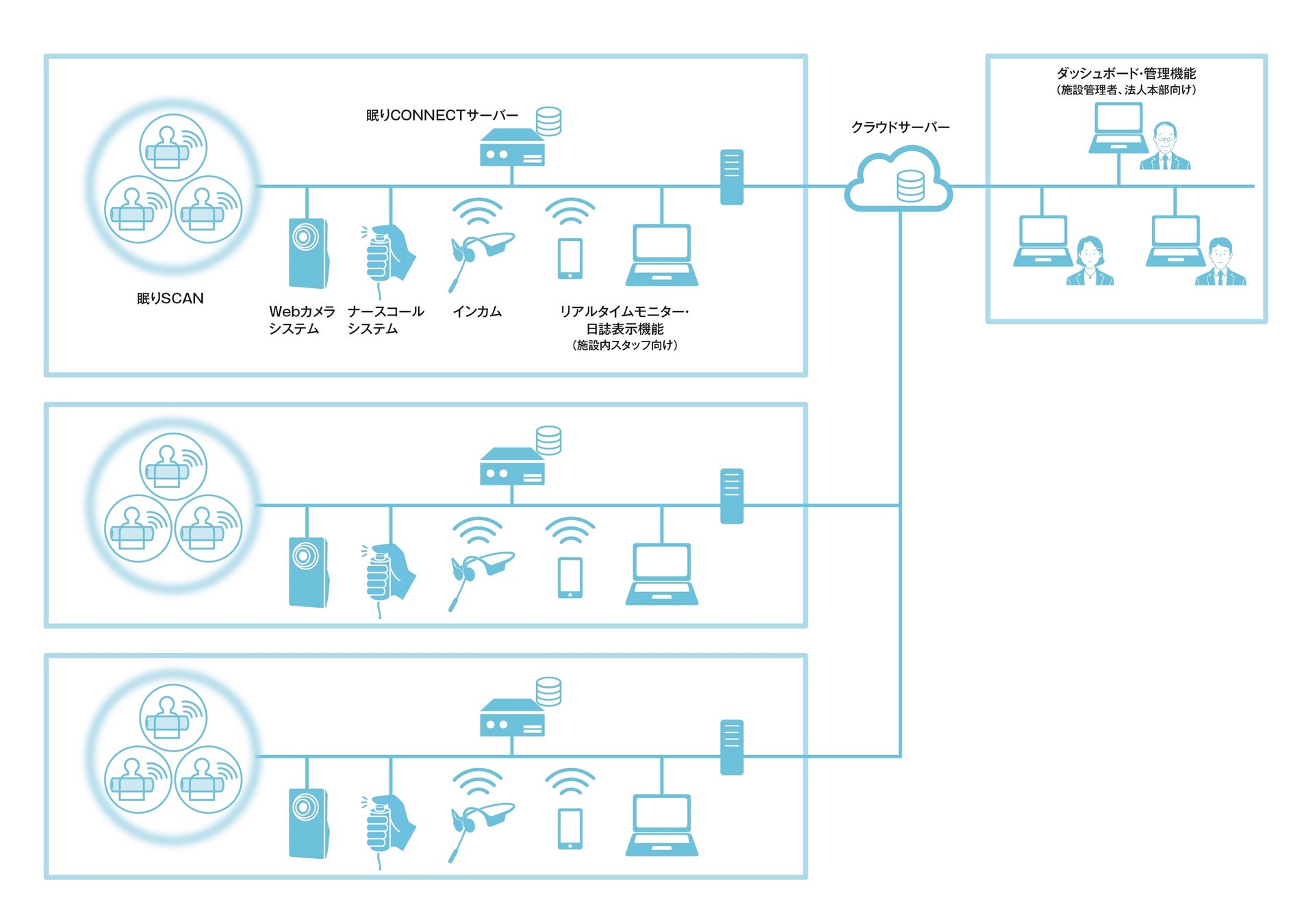 眠りCONNECT概念図