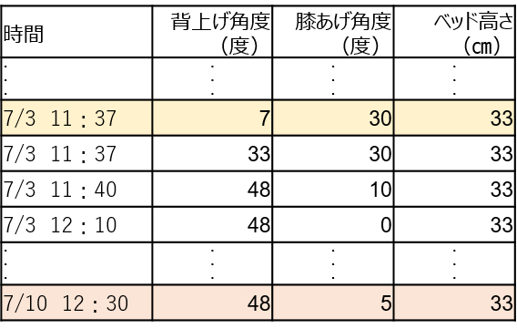 介護ベッドの操作履歴データイメージ。