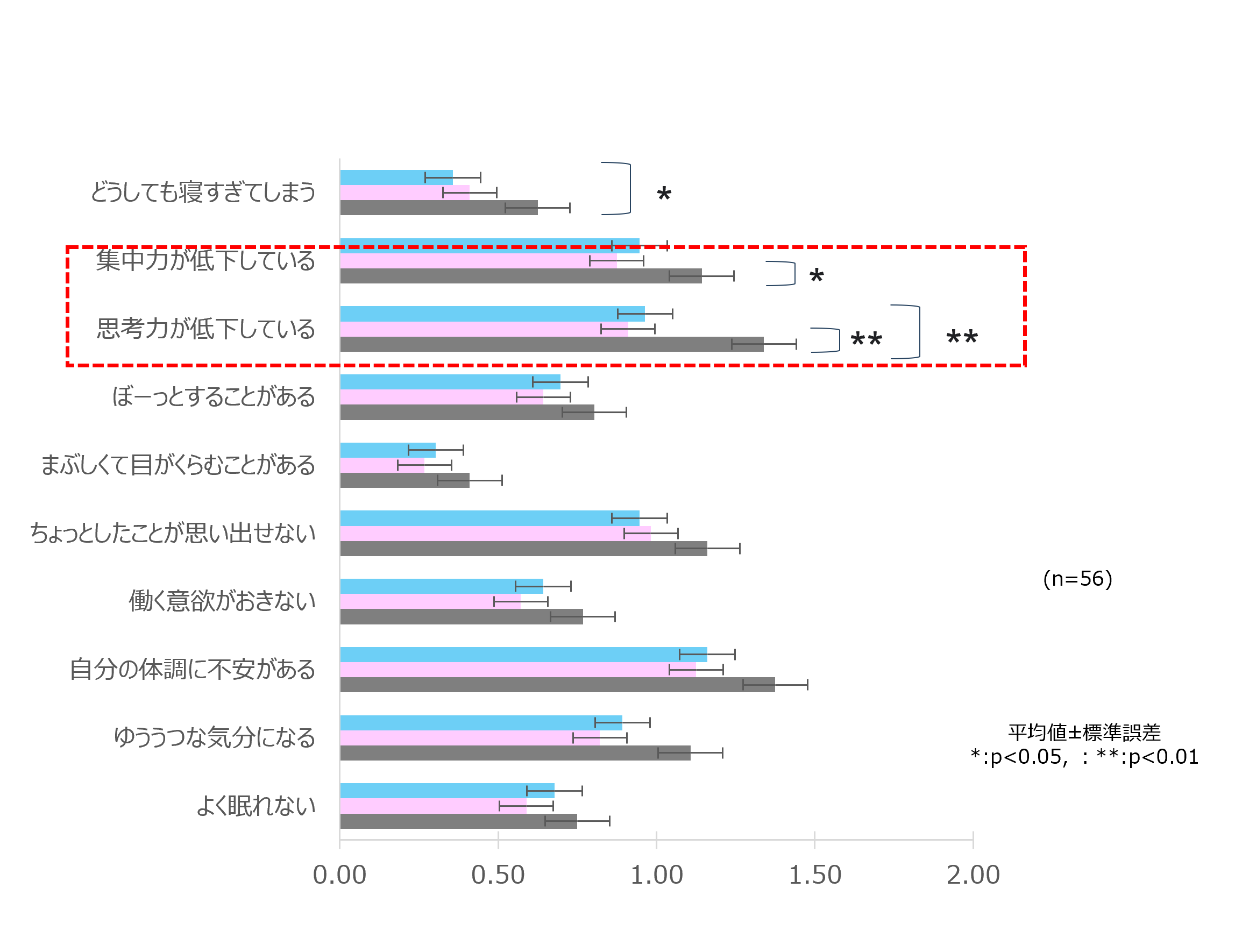 図5 パラミロン摂取後の精神評価項目の変化