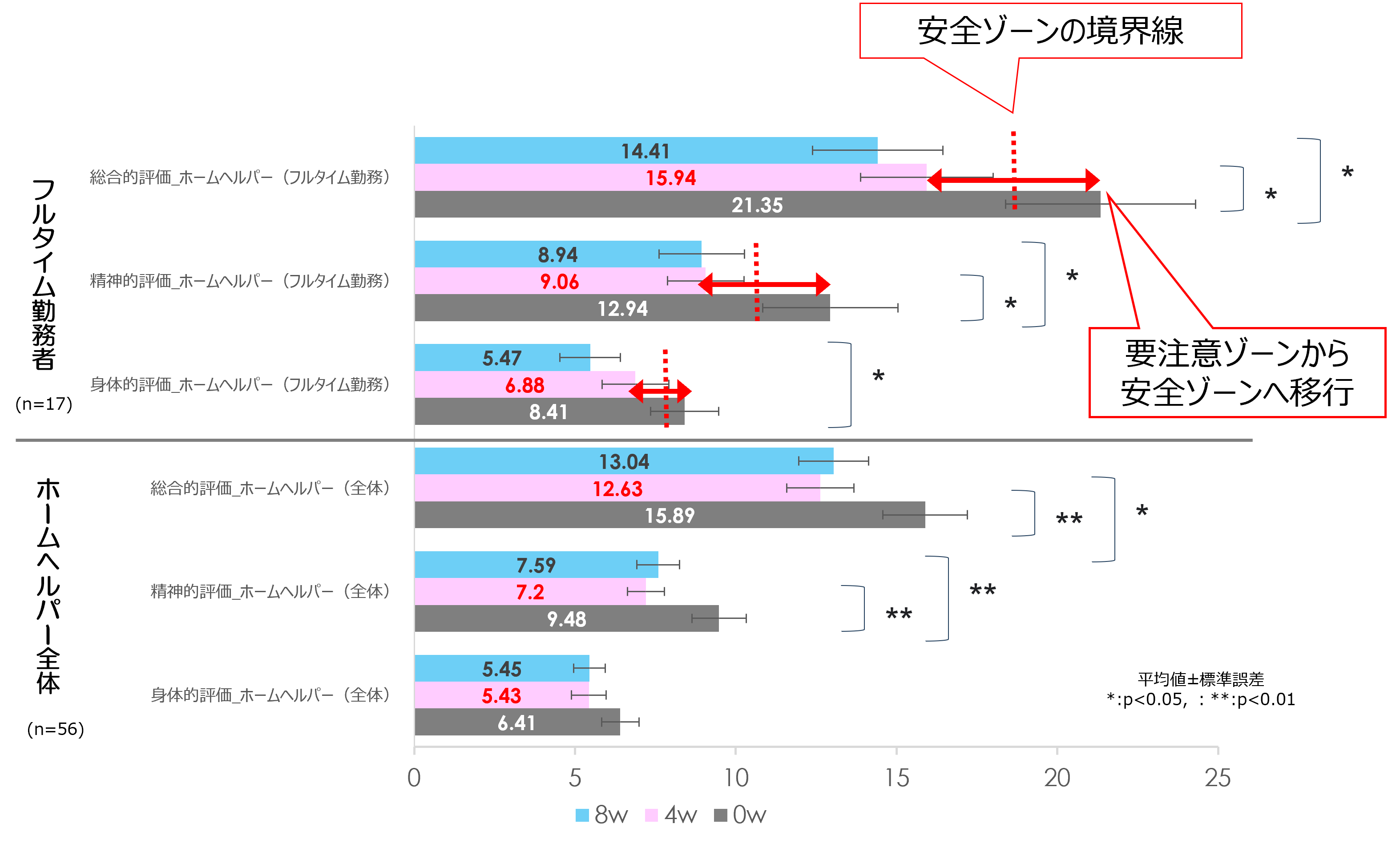 図4 パラミロン摂取後の疲労評価